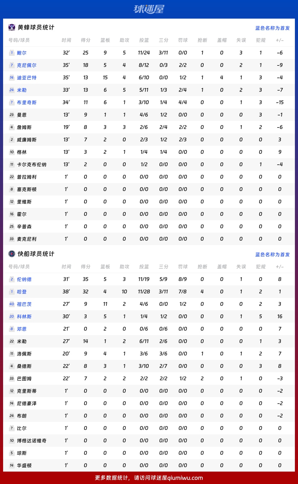 黄蜂vs快船球员数据