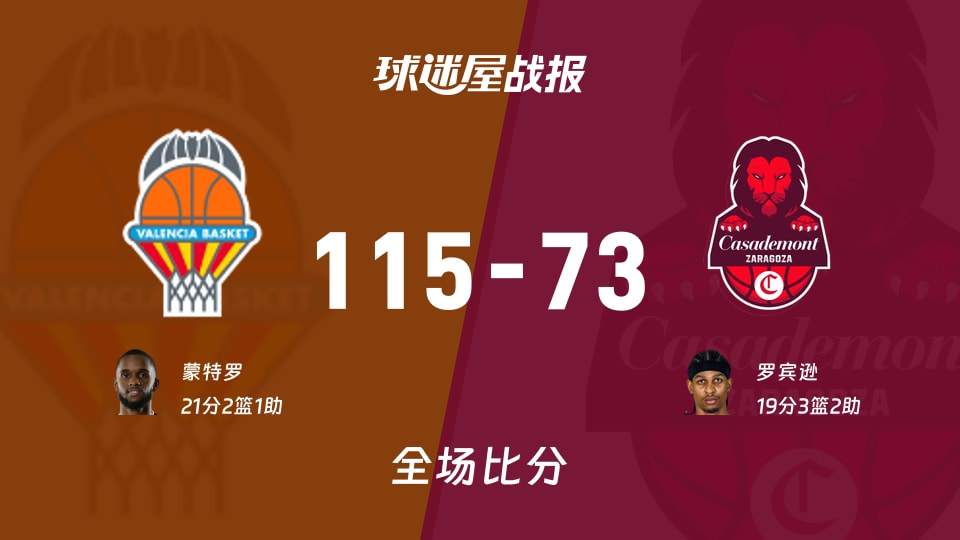 西篮甲常规赛：瓦伦西亚以115-73战胜萨拉戈萨，蒙特罗21+2+1