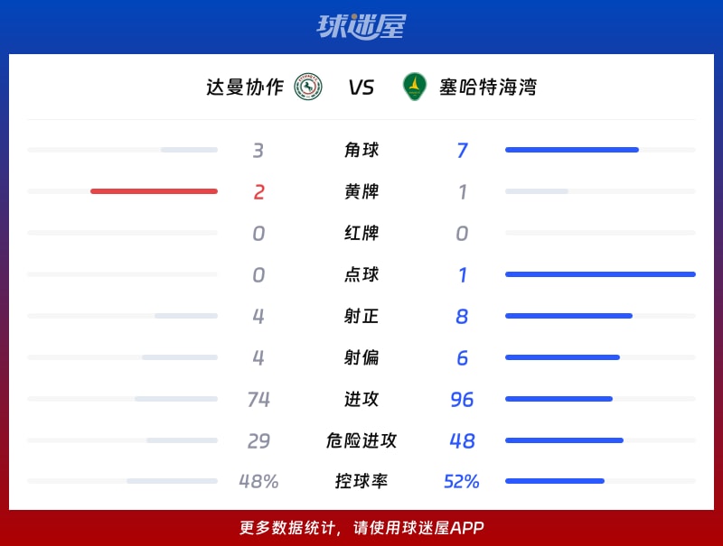 达曼协作vs塞哈特海湾数据统计