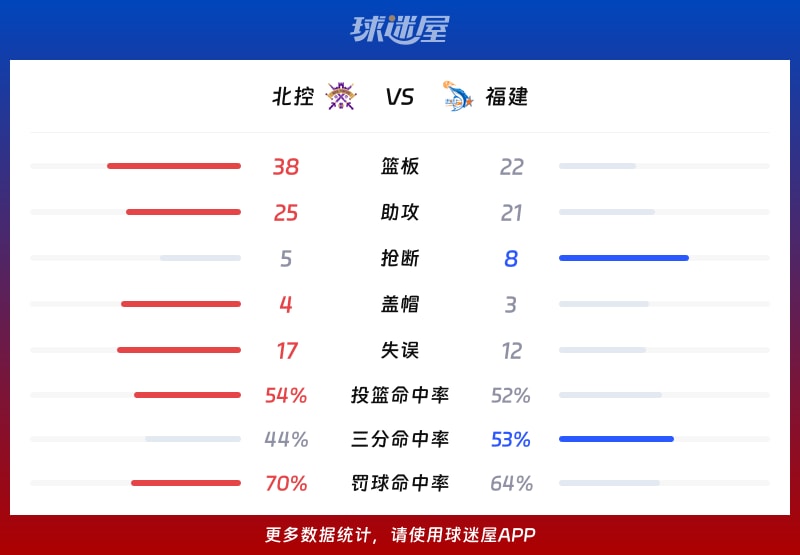 北控vs福建球队数据