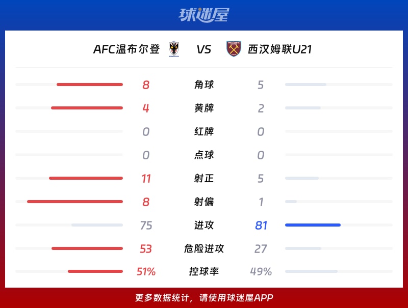 AFC温布尔登vs西汉姆联U21数据统计