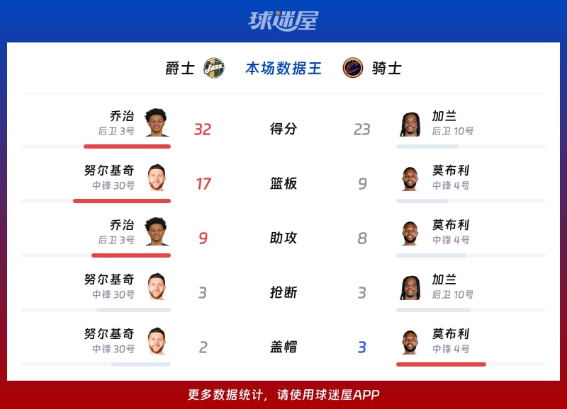 爵士vs骑士各项最佳