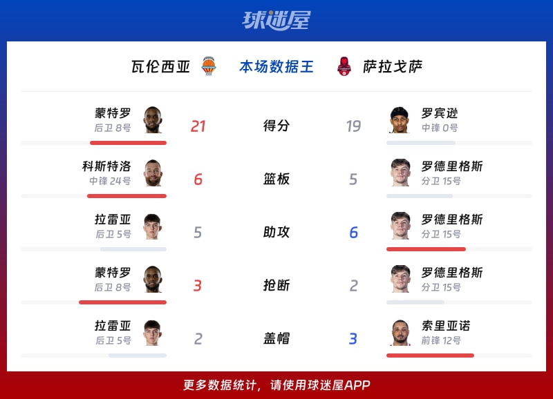 瓦伦西亚vs萨拉戈萨各项最佳