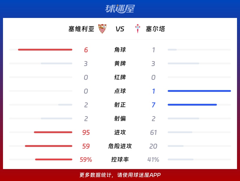 塞维利亚vs塞尔塔数据统计