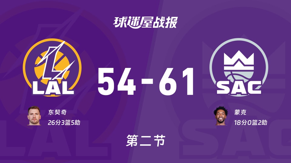 NBA常规赛:第二节完,国王以61-54领先湖人,蒙克18+2