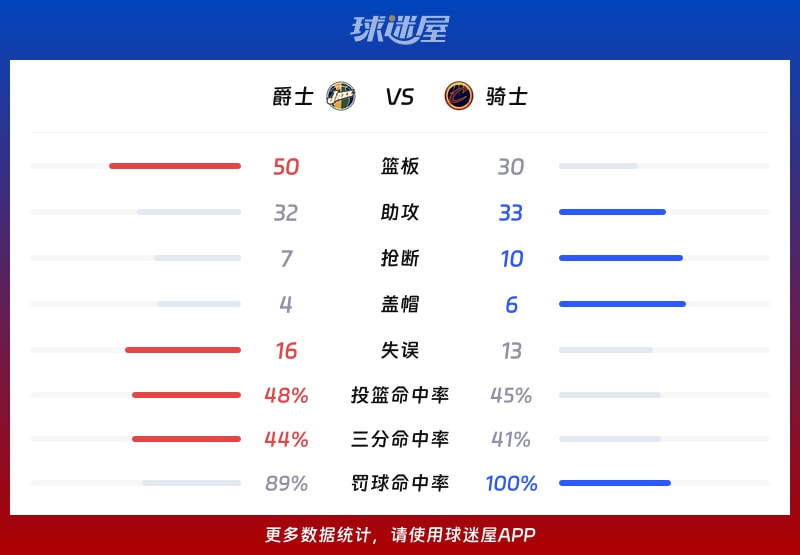 爵士vs骑士球队数据