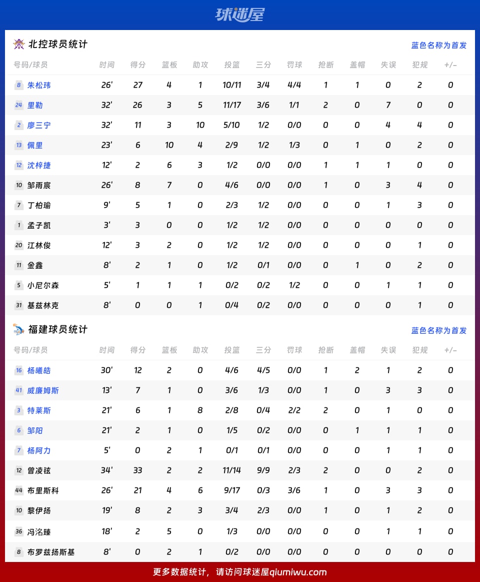 北控vs福建球员数据