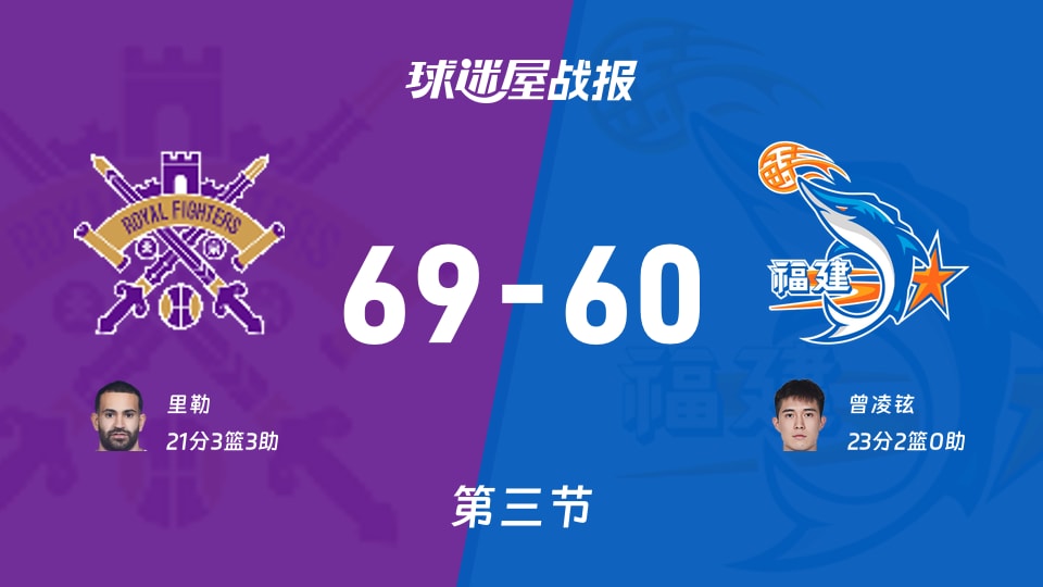 CBA常规赛:北控第三节领先福建9分,里勒得到21分,曾凌铉得到23分