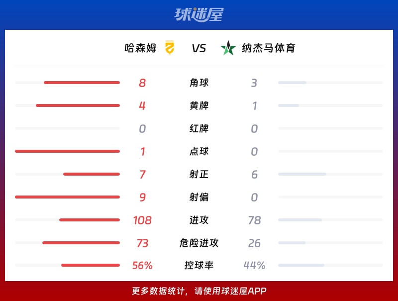哈森姆vs纳杰马体育数据统计