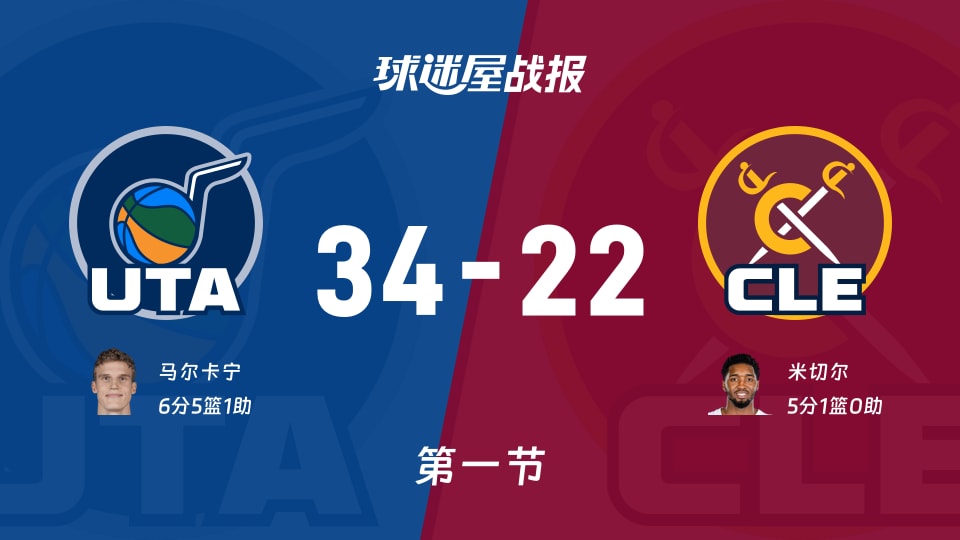 爵士vs骑士:首节结束,爵士34-22骑士,马尔卡宁得到6分