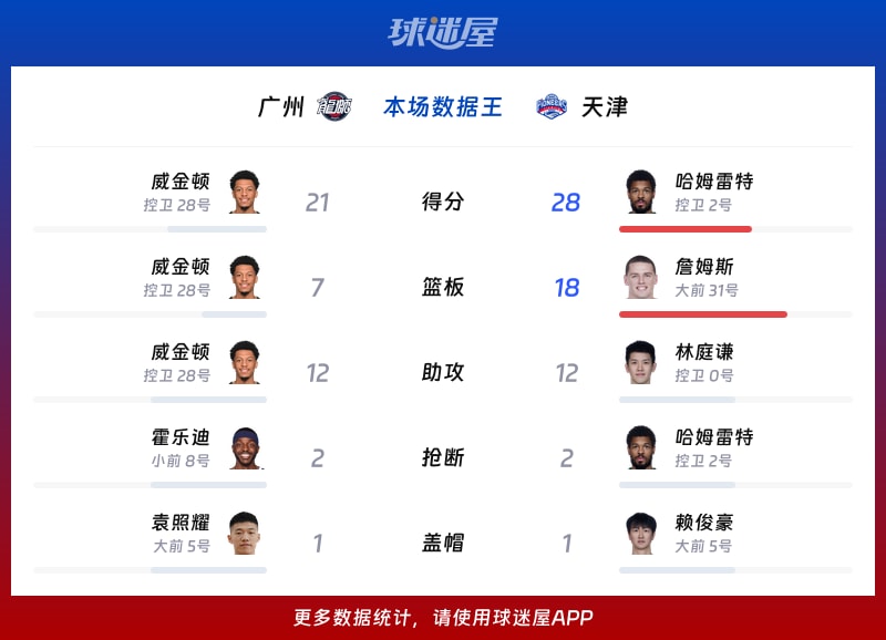 广州vs天津各项最佳