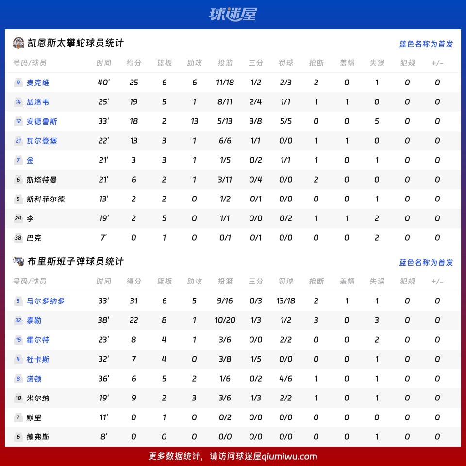 凯恩斯太攀蛇vs布里斯班子弹球员数据