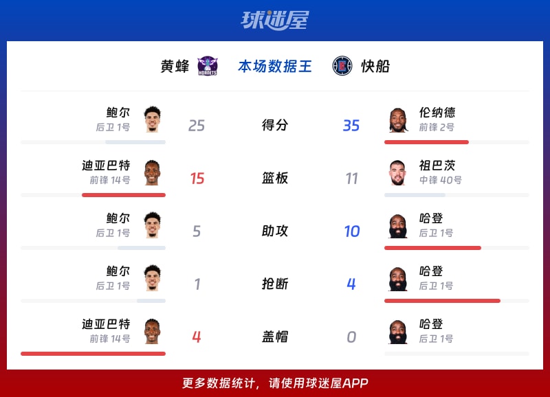 黄蜂vs快船各项最佳