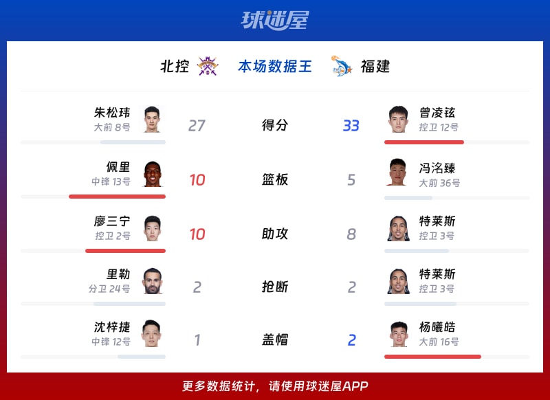 北控vs福建各项最佳