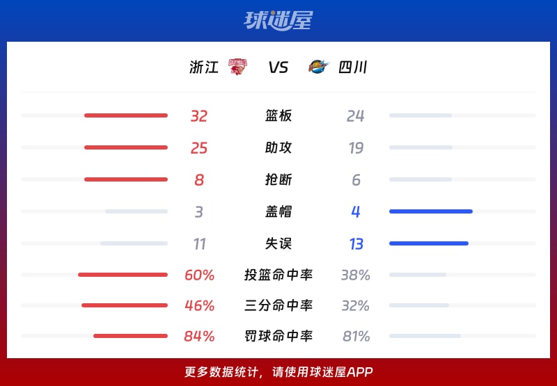 浙江vs四川球队数据