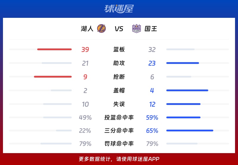 湖人vs国王球队数据