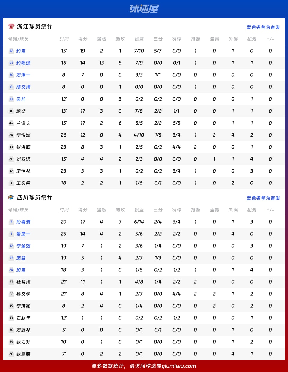 浙江vs四川球员数据