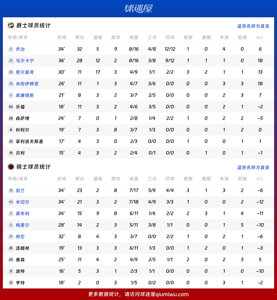 爵士vs骑士球员数据