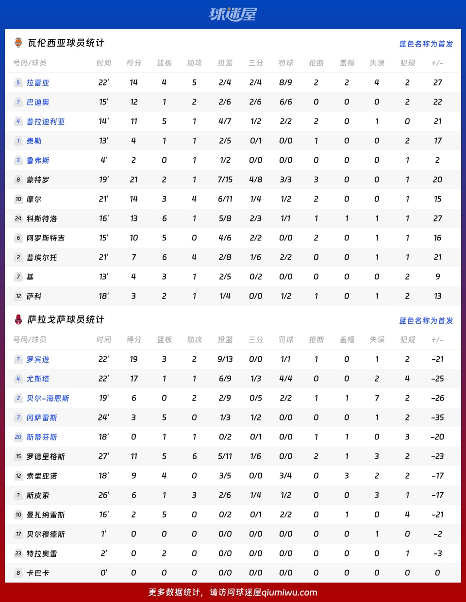 瓦伦西亚vs萨拉戈萨球员数据