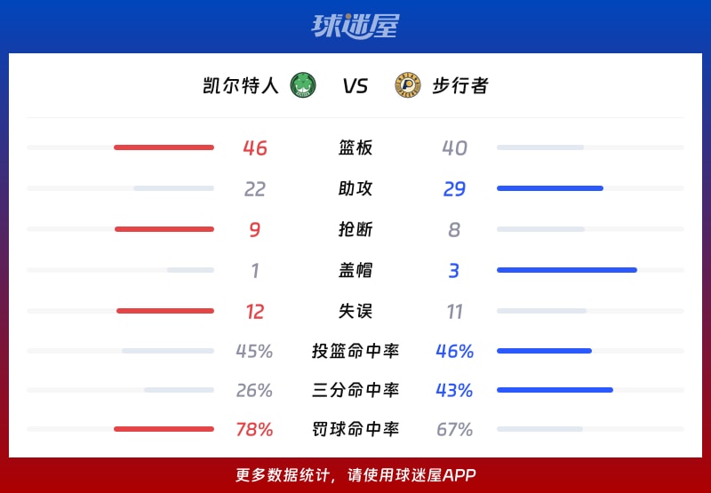 凯尔特人vs步行者球队数据
