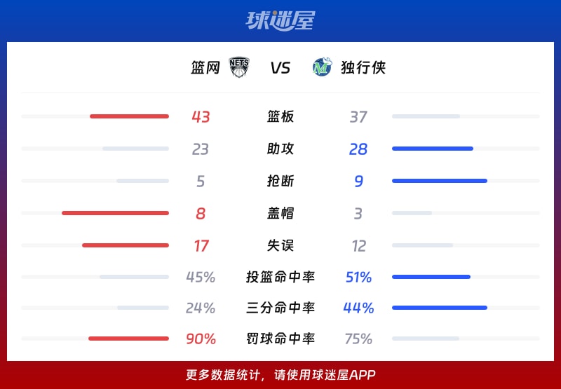 篮网vs独行侠球队数据
