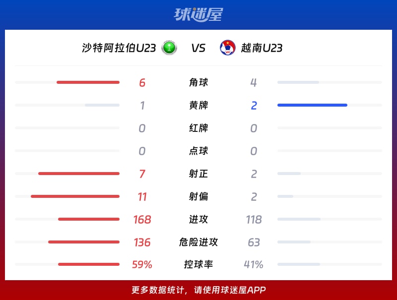 沙特阿拉伯U23vs越南U23数据统计