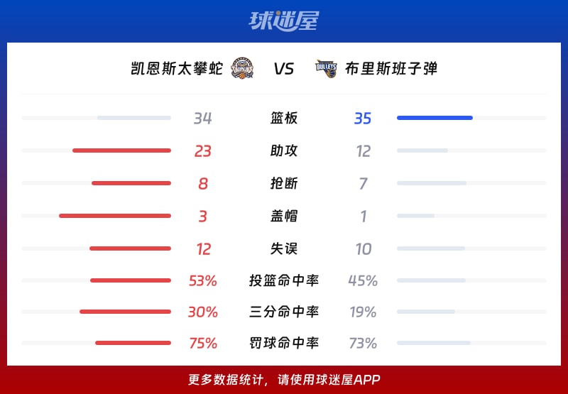 凯恩斯太攀蛇vs布里斯班子弹球队数据