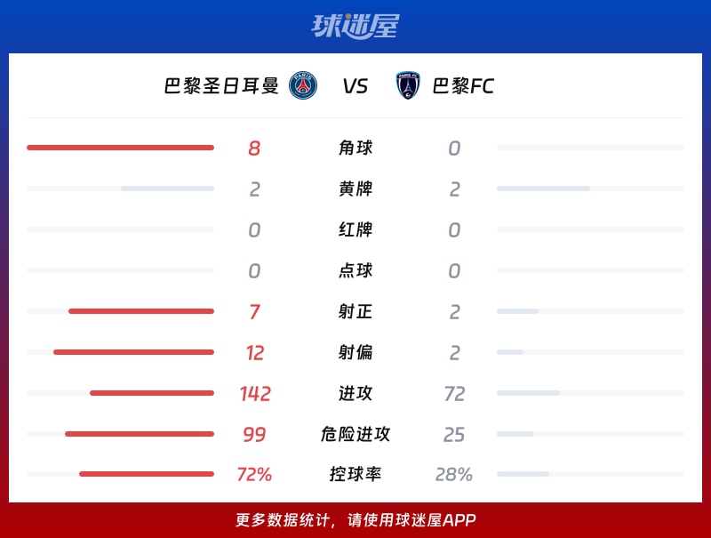 巴黎圣日耳曼vs巴黎FC数据统计