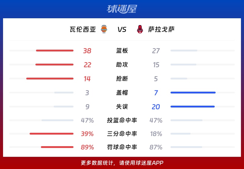 瓦伦西亚vs萨拉戈萨球队数据