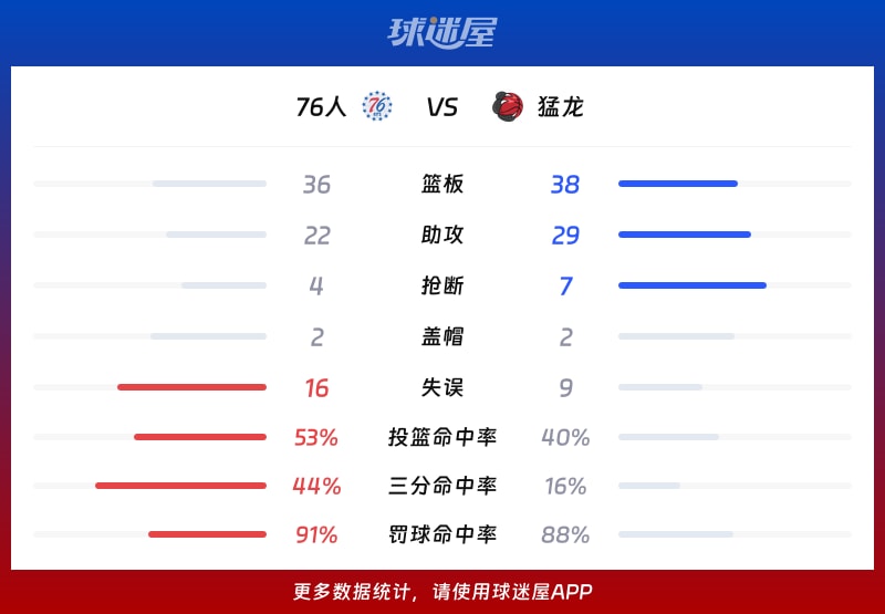 76人vs猛龙球队数据