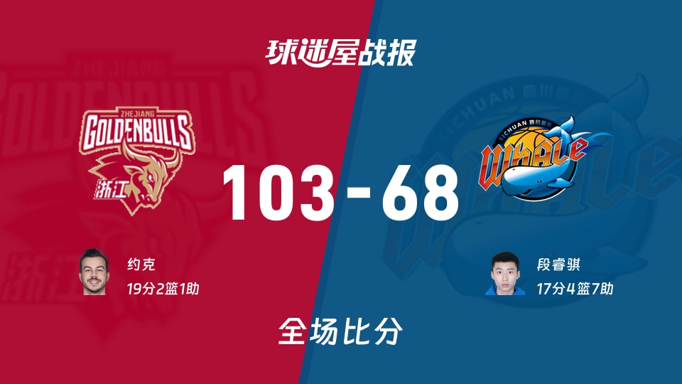 CBA常规赛:浙江以103-68战胜四川,约克19+2+1