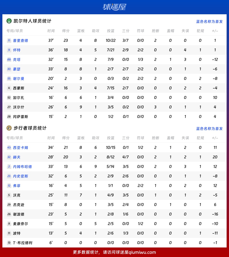 凯尔特人vs步行者球员数据