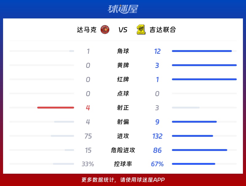 达马克vs吉达联合数据统计
