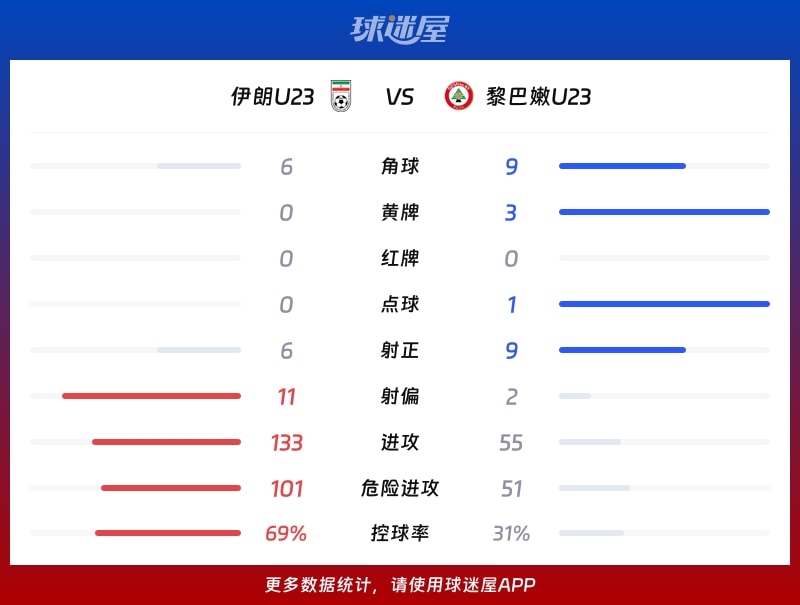 伊朗U23vs黎巴嫩U23数据统计
