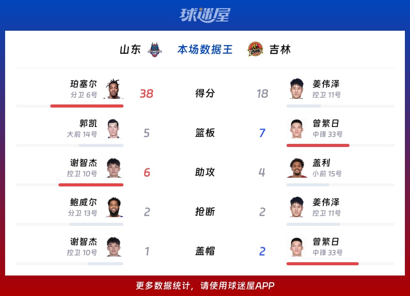 山东vs吉林各项最佳