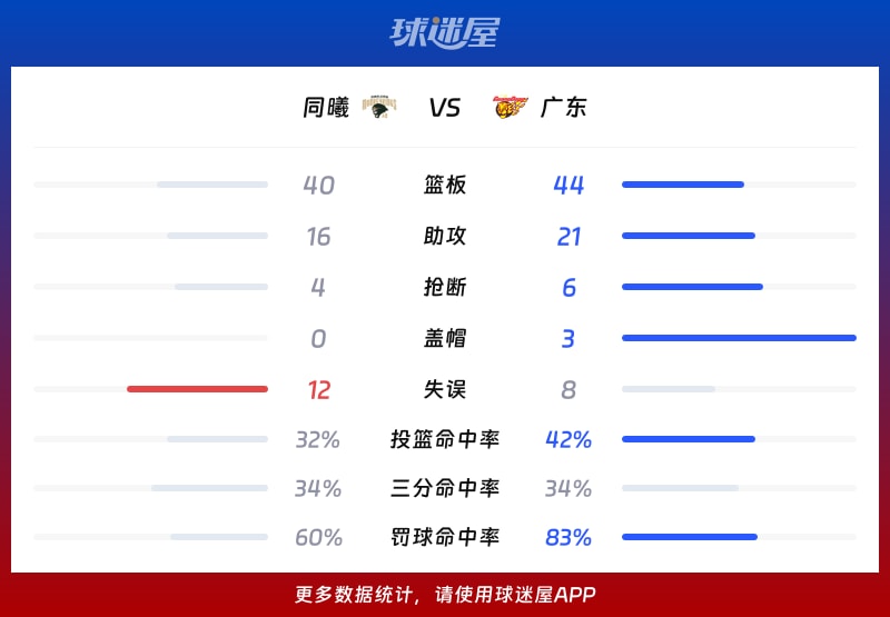 同曦vs广东球队数据