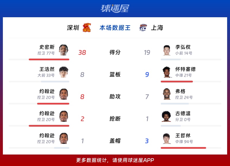 深圳vs上海各项最佳