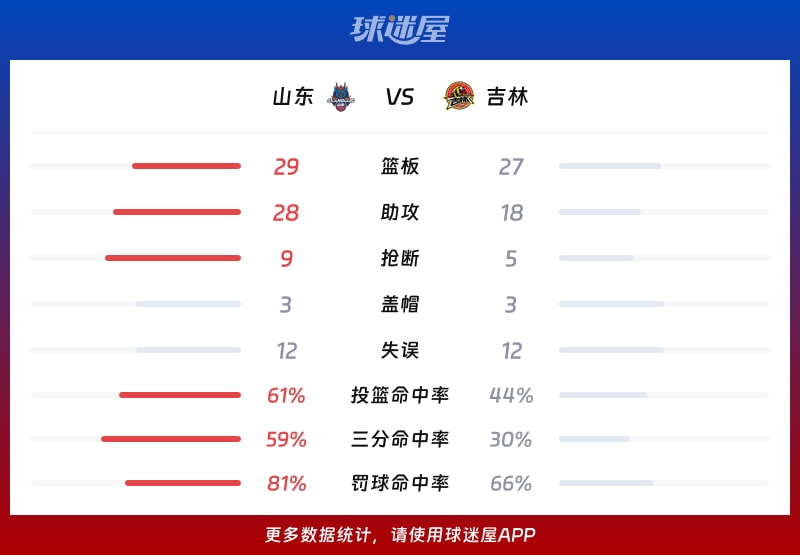 山东vs吉林球队数据