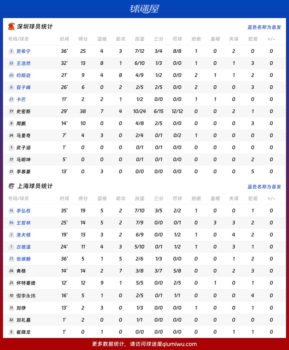 深圳vs上海球员数据