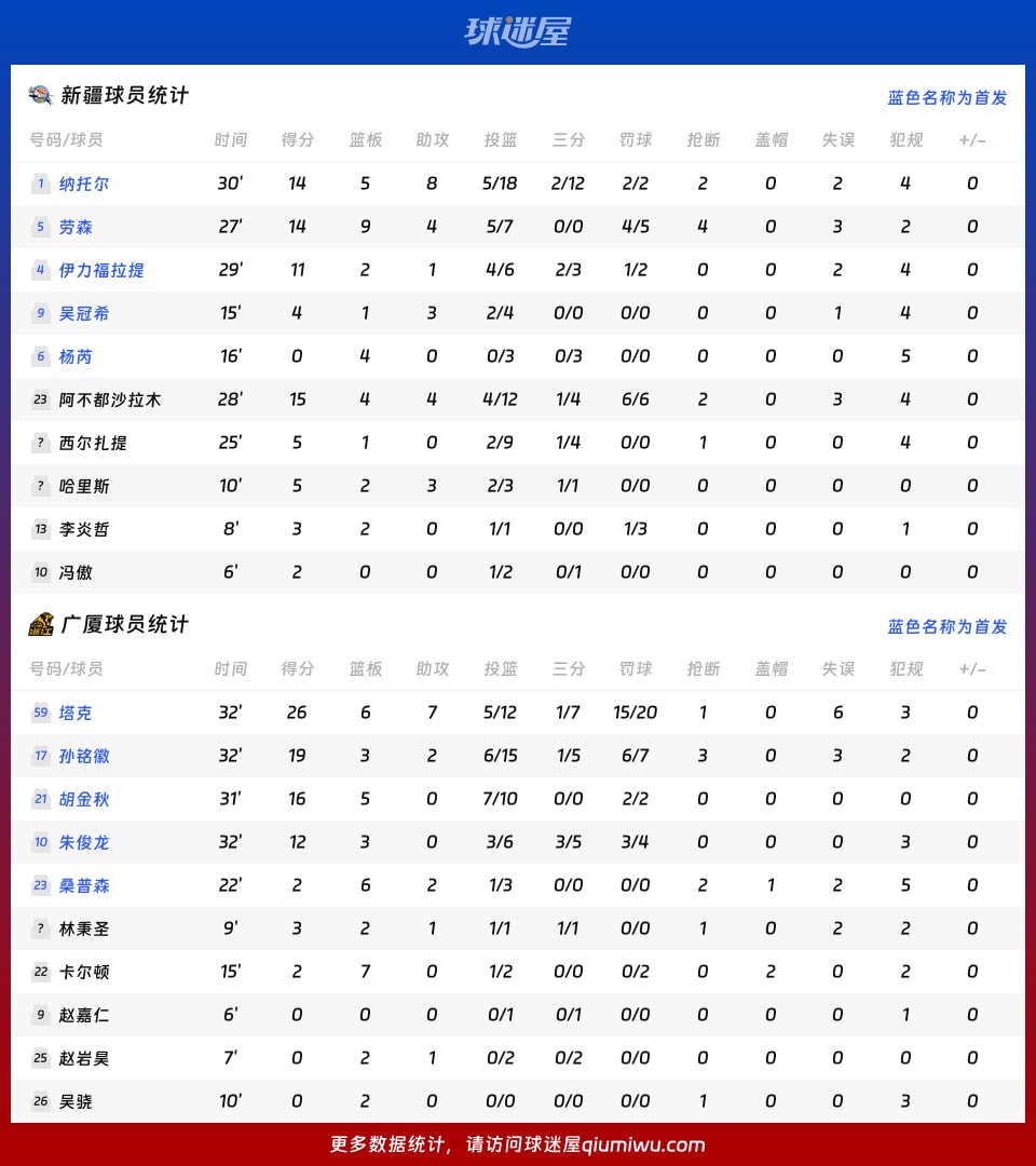新疆vs广厦球员数据
