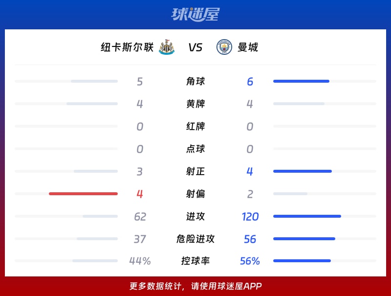 纽卡斯尔联vs曼城数据统计