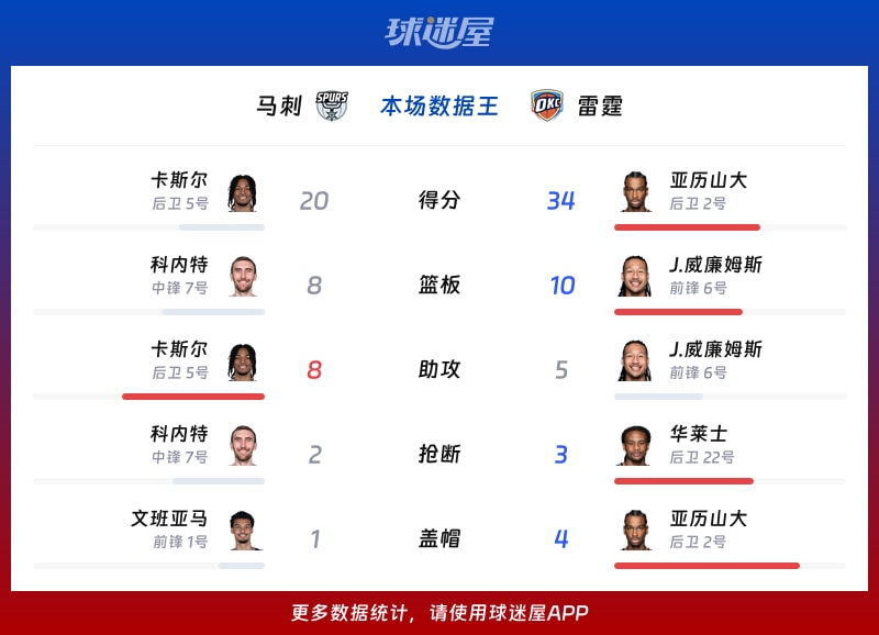 马刺vs雷霆各项最佳
