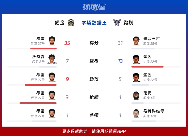 掘金vs鹈鹕各项最佳