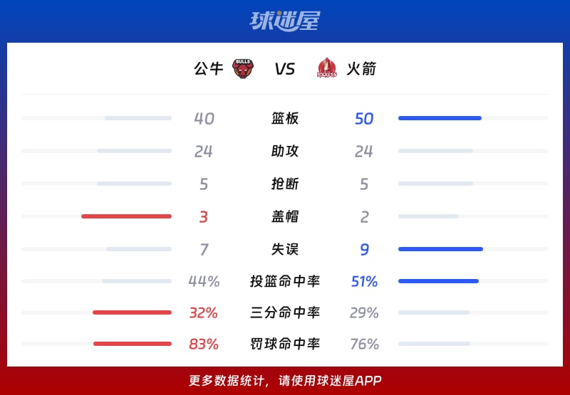 公牛vs火箭球队数据