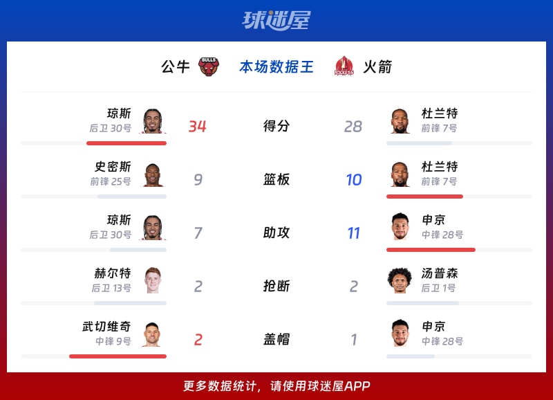 公牛vs火箭各项最佳