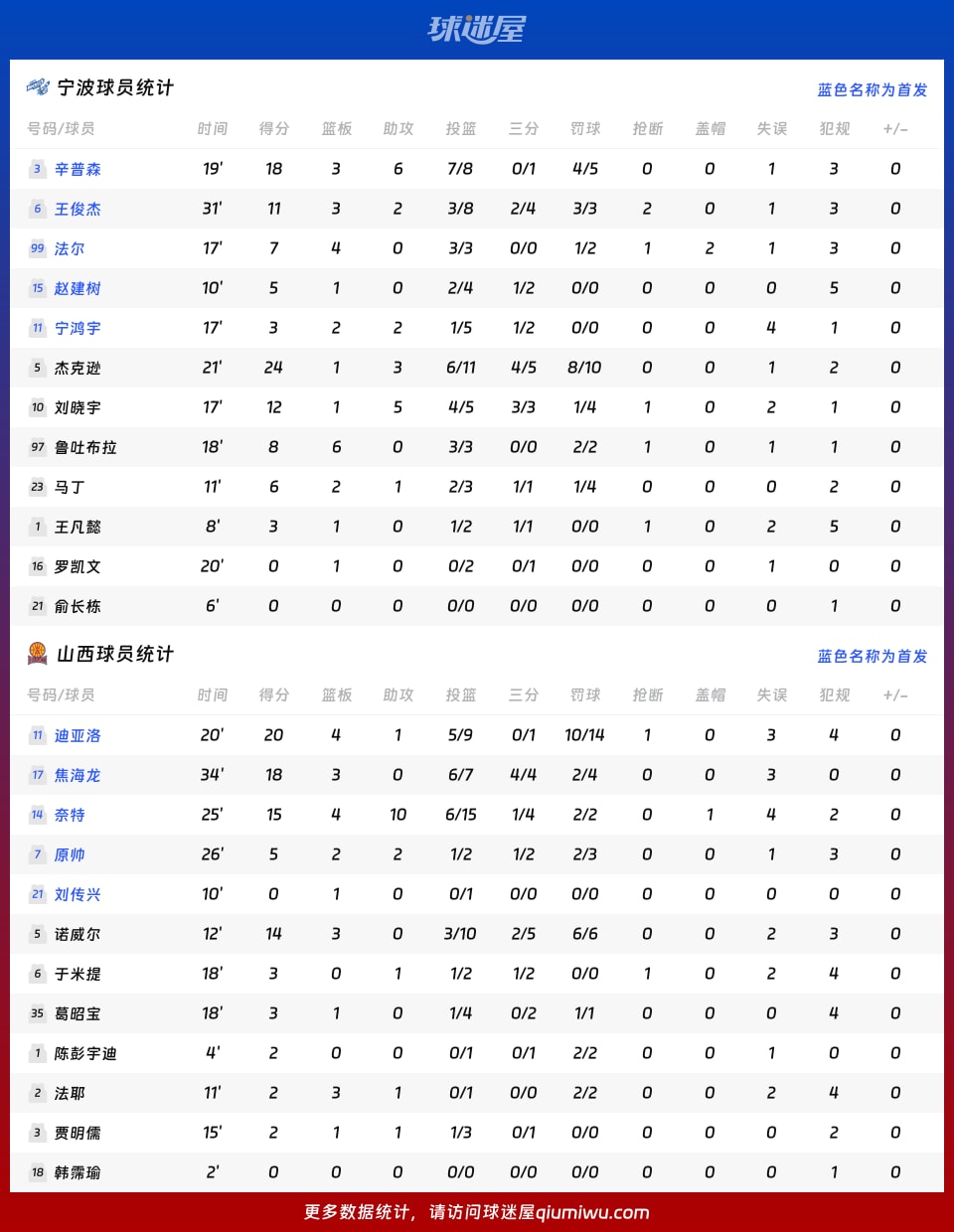 宁波vs山西球员数据