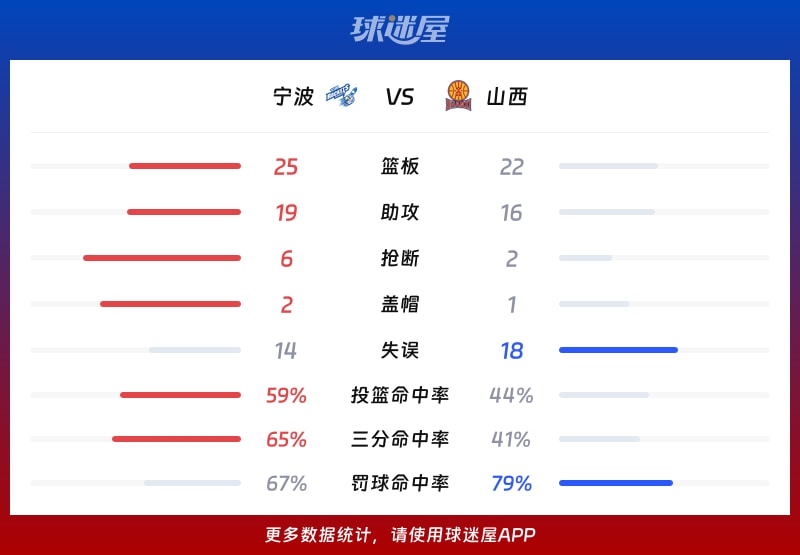 宁波vs山西球队数据