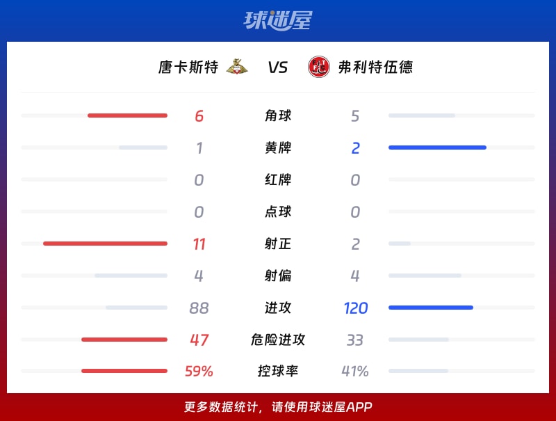 唐卡斯特vs弗利特伍德数据统计