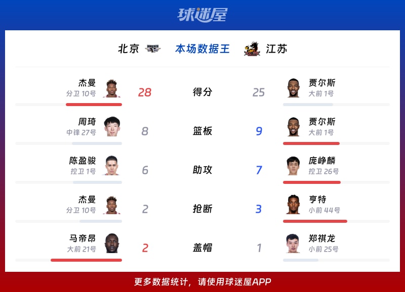 北京vs江苏各项最佳