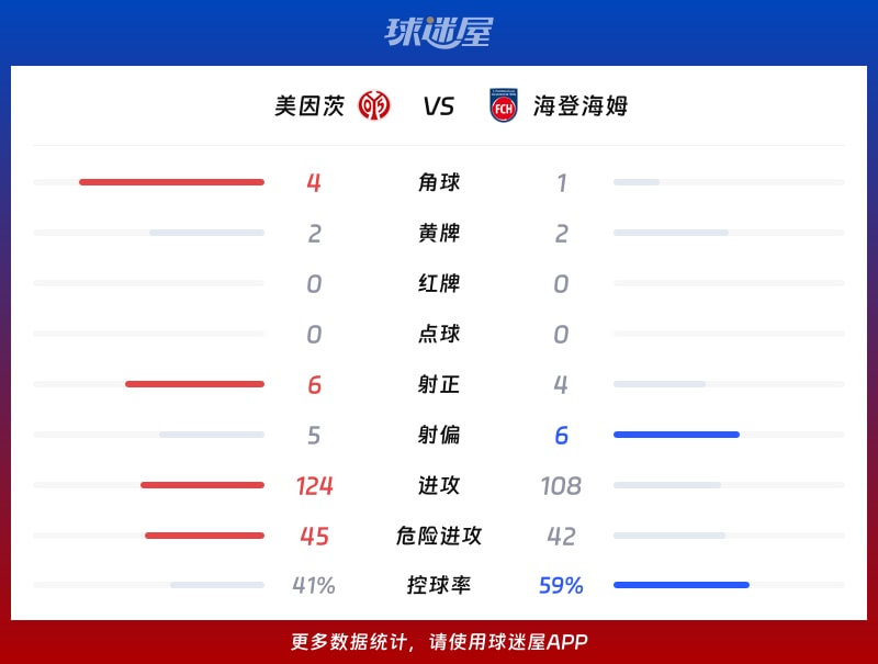 美因茨vs海登海姆数据统计